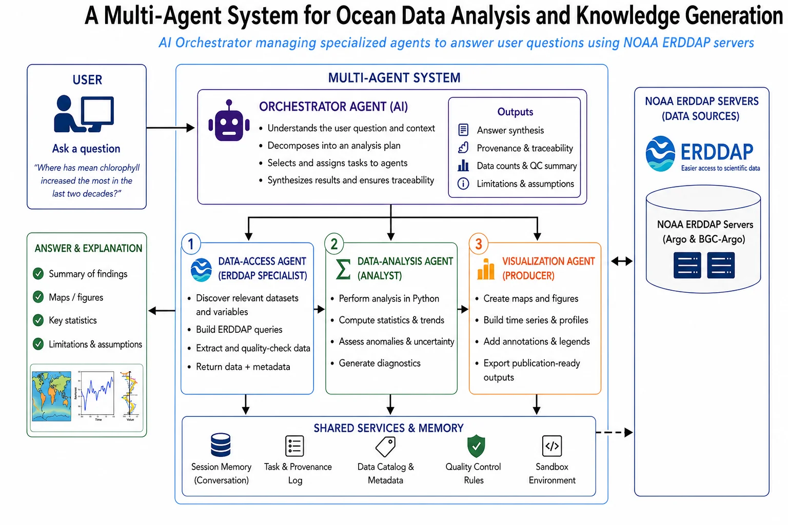PULSE Lab Awarded a NOAA GOMO Pilot for Multi-Agent AI Ocean Data Analysis